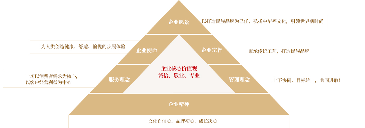 福連升中年鞋企業(yè)價(jià)值金三角